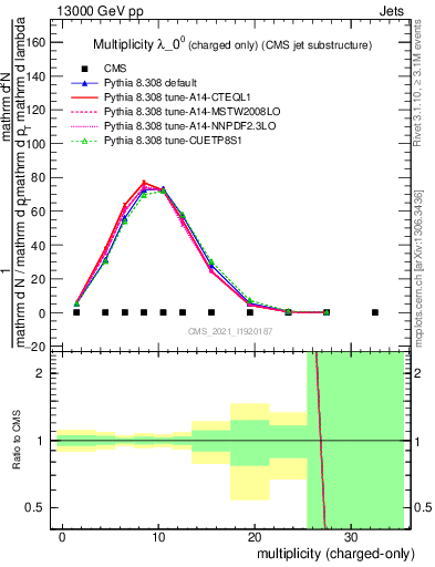 Plot of j.nch in 13000 GeV pp collisions