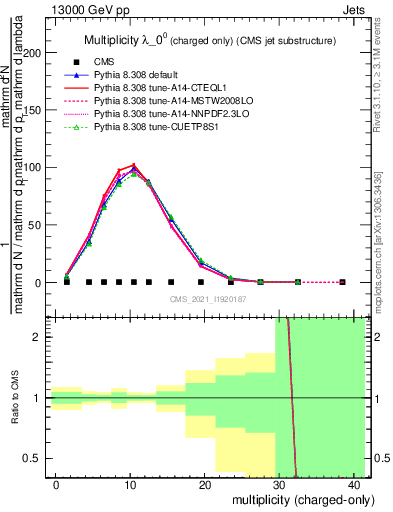 Plot of j.nch in 13000 GeV pp collisions