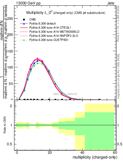 Plot of j.nch in 13000 GeV pp collisions