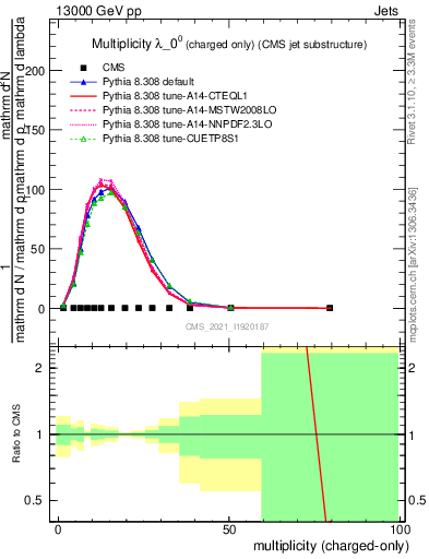 Plot of j.nch in 13000 GeV pp collisions