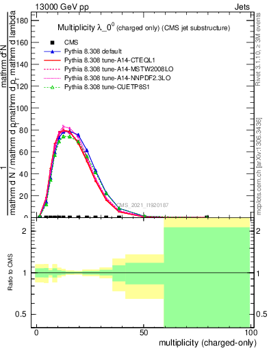 Plot of j.nch in 13000 GeV pp collisions