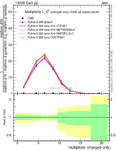 Plot of j.nch in 13000 GeV pp collisions