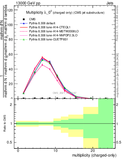 Plot of j.nch in 13000 GeV pp collisions