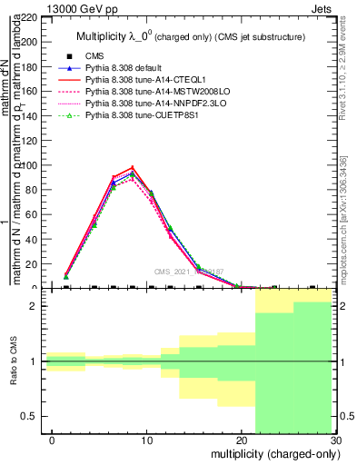 Plot of j.nch in 13000 GeV pp collisions