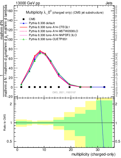 Plot of j.nch in 13000 GeV pp collisions