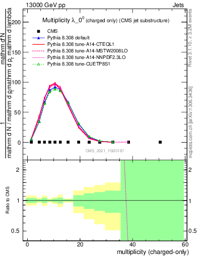 Plot of j.nch in 13000 GeV pp collisions