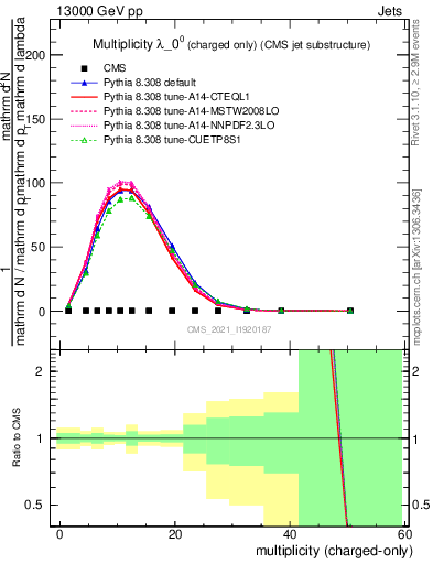 Plot of j.nch in 13000 GeV pp collisions