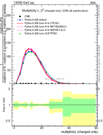 Plot of j.nch in 13000 GeV pp collisions