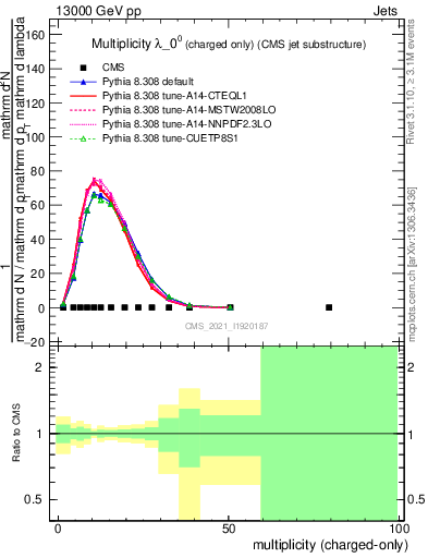 Plot of j.nch in 13000 GeV pp collisions