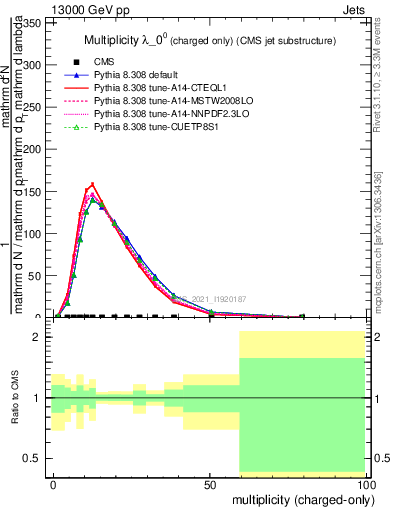 Plot of j.nch in 13000 GeV pp collisions