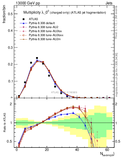 Plot of j.nch in 13000 GeV pp collisions