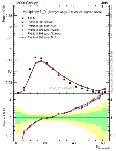 Plot of j.nch in 13000 GeV pp collisions