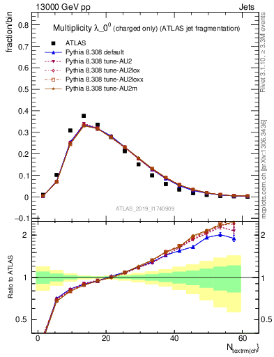 Plot of j.nch in 13000 GeV pp collisions