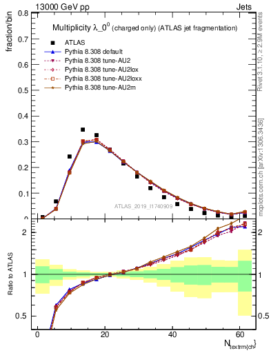 Plot of j.nch in 13000 GeV pp collisions