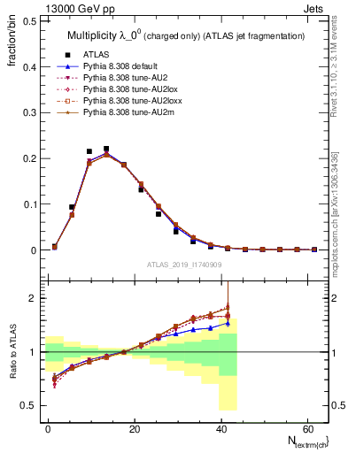 Plot of j.nch in 13000 GeV pp collisions