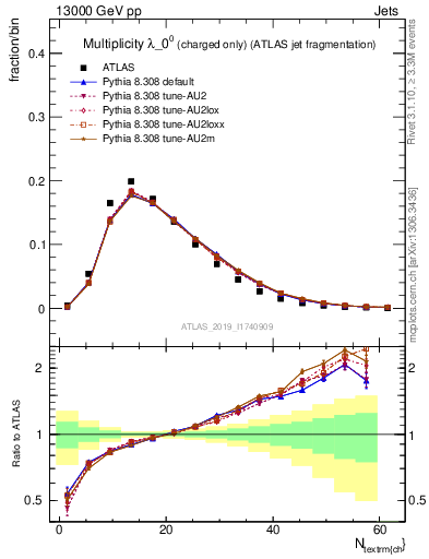 Plot of j.nch in 13000 GeV pp collisions