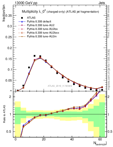 Plot of j.nch in 13000 GeV pp collisions