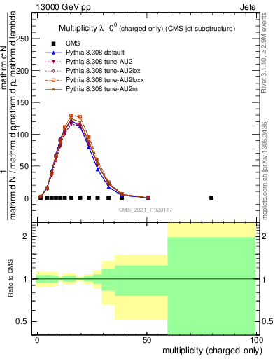 Plot of j.nch in 13000 GeV pp collisions