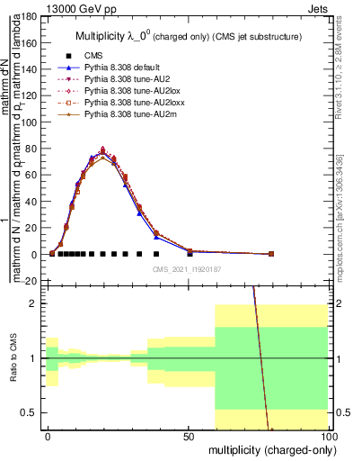 Plot of j.nch in 13000 GeV pp collisions