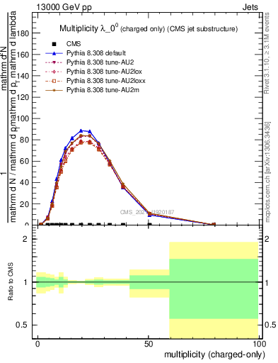 Plot of j.nch in 13000 GeV pp collisions