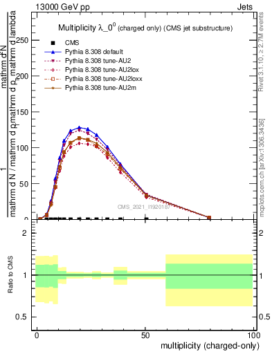 Plot of j.nch in 13000 GeV pp collisions