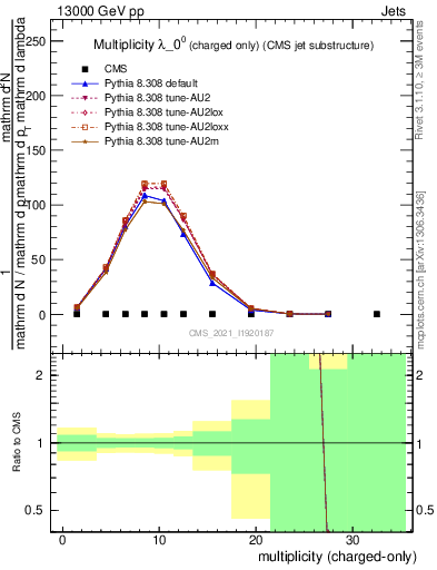 Plot of j.nch in 13000 GeV pp collisions