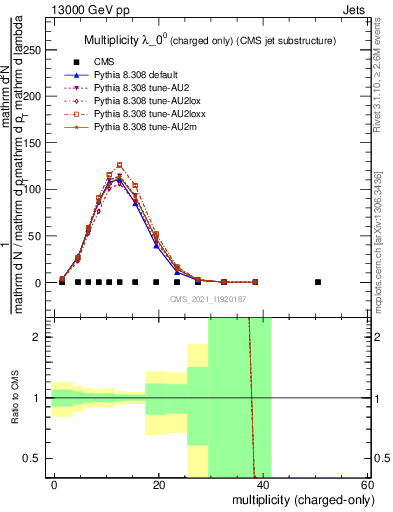 Plot of j.nch in 13000 GeV pp collisions