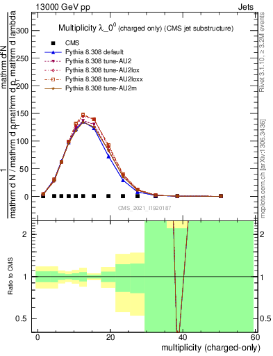 Plot of j.nch in 13000 GeV pp collisions