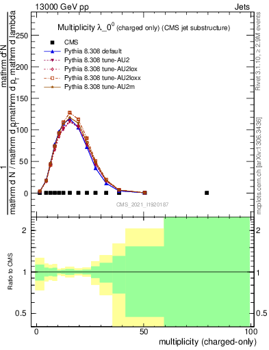 Plot of j.nch in 13000 GeV pp collisions