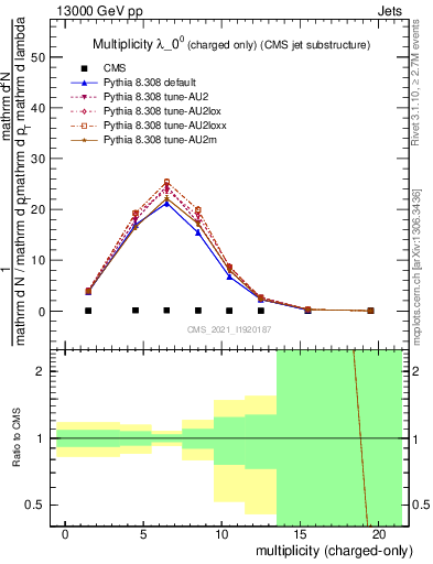 Plot of j.nch in 13000 GeV pp collisions