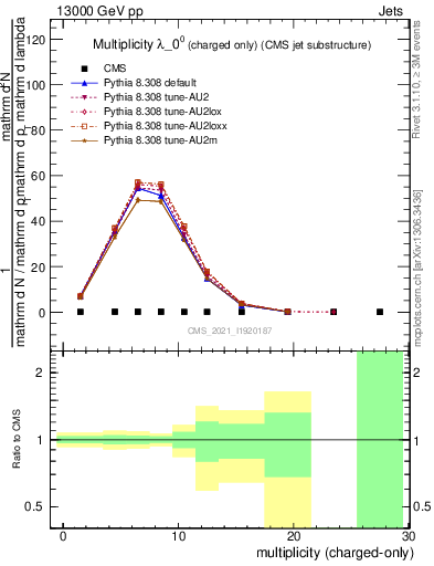 Plot of j.nch in 13000 GeV pp collisions