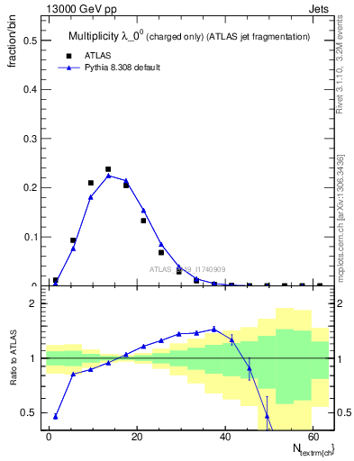 Plot of j.nch in 13000 GeV pp collisions