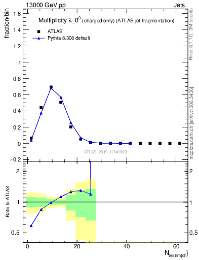 Plot of j.nch in 13000 GeV pp collisions