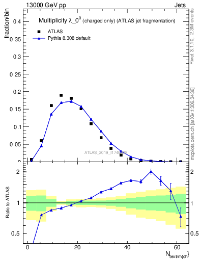 Plot of j.nch in 13000 GeV pp collisions