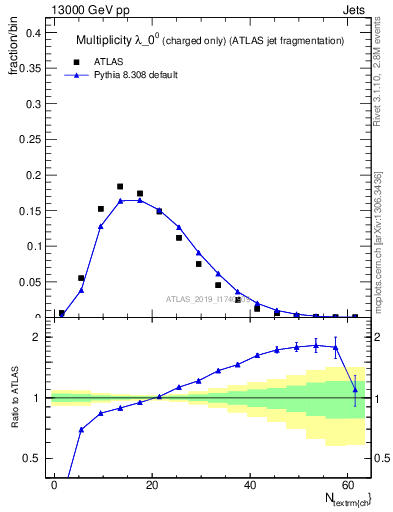 Plot of j.nch in 13000 GeV pp collisions