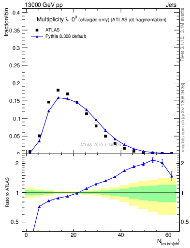 Plot of j.nch in 13000 GeV pp collisions