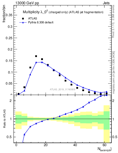 Plot of j.nch in 13000 GeV pp collisions