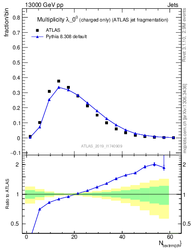 Plot of j.nch in 13000 GeV pp collisions