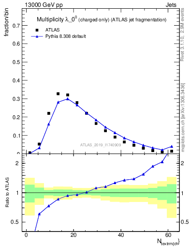 Plot of j.nch in 13000 GeV pp collisions