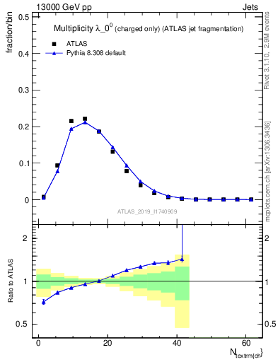 Plot of j.nch in 13000 GeV pp collisions