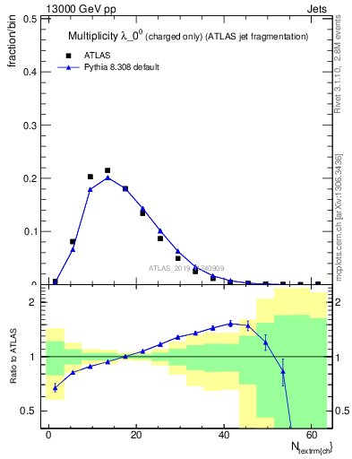 Plot of j.nch in 13000 GeV pp collisions