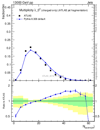 Plot of j.nch in 13000 GeV pp collisions