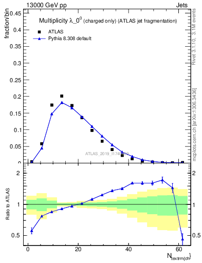 Plot of j.nch in 13000 GeV pp collisions