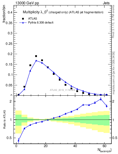 Plot of j.nch in 13000 GeV pp collisions