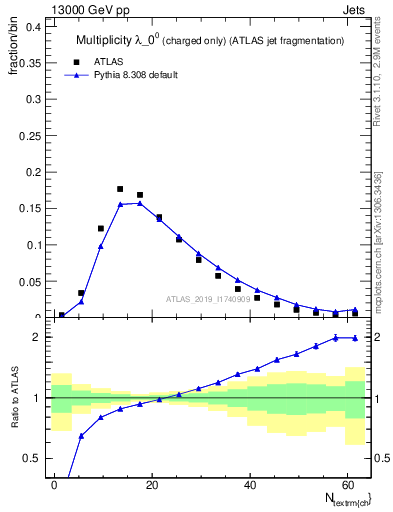 Plot of j.nch in 13000 GeV pp collisions