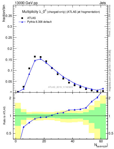 Plot of j.nch in 13000 GeV pp collisions