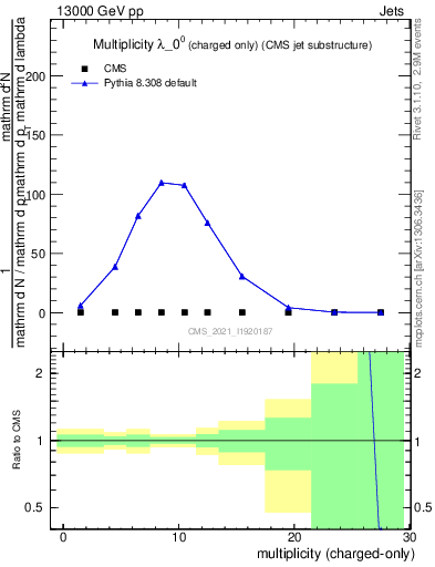 Plot of j.nch in 13000 GeV pp collisions