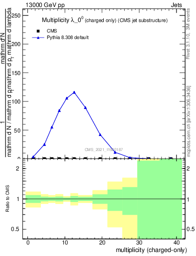 Plot of j.nch in 13000 GeV pp collisions