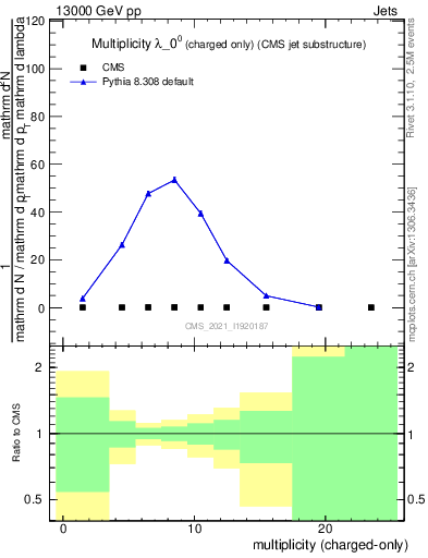 Plot of j.nch in 13000 GeV pp collisions