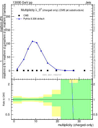 Plot of j.nch in 13000 GeV pp collisions